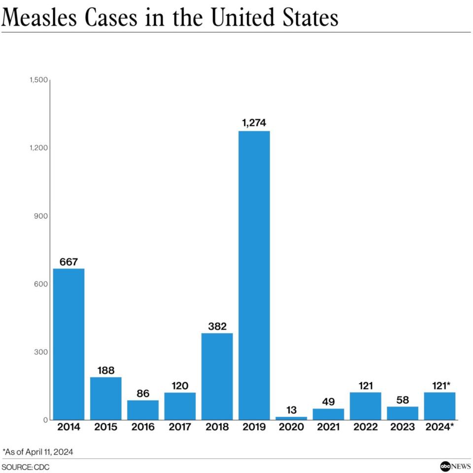 PHOTO: Measles Cases in the United States (ABC News, CDC)