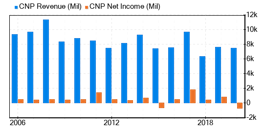 CenterPoint Energy Stock Is Believed To Be Modestly Overvalued