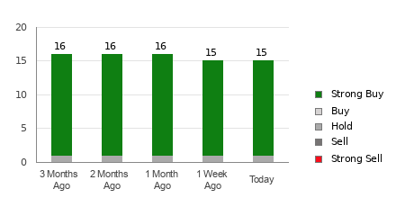 Broker Rating Breakdown Chart for DAL