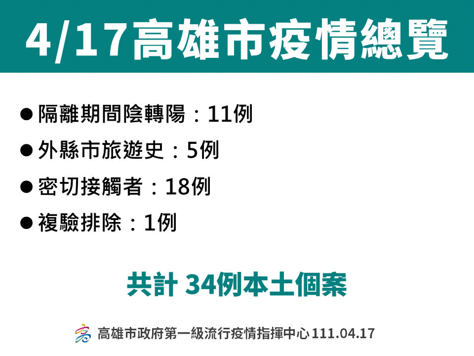 高雄市公布多例個案公共場域活動史，其中KTV、交通運輸等多次上列，餐飲業部分則有丹丹漢堡、饗食天堂三多店、第一羊肉爐等。   圖：高雄市政府提供