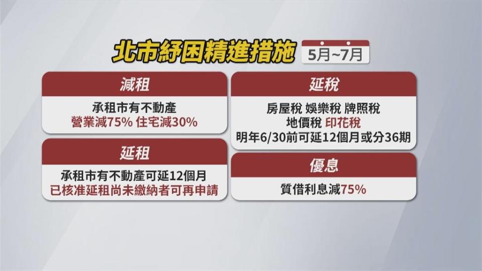 北市擴大紓困！　營業用減租比例調高至75％