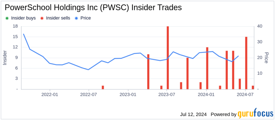 Insider Sale: President, CFO Eric Shander Sells 38,840 Shares of PowerSchool Holdings Inc (PWSC)