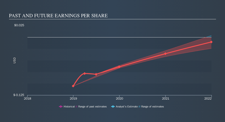 ASX:NXS Past and Future Earnings, November 15th 2019