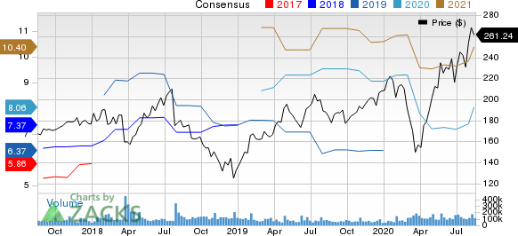 Facebook, Inc. Price and Consensus