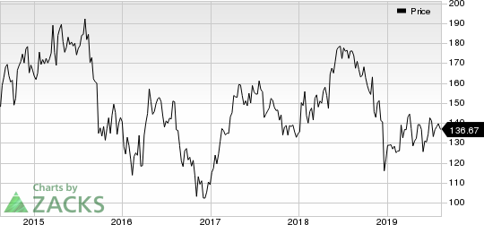 Jazz Pharmaceuticals PLC Price