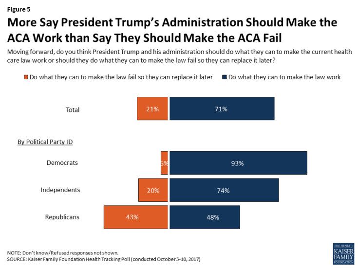 (Photo: <a href="https://www.kff.org/health-reform/poll-finding/kaiser-health-tracking-poll-october-2017-open-enrollment-and-the-aca-marketplaces/?utm_campaign=KFF-2017-October-Tracking-Poll-ACA&utm_medium=email&_hsenc=p2ANqtz-_pwk-wh-u_55MKIhqdmW-xRntYMcltc5ft242tiSL3S8-ITNftdjcDr-rSNdVGqLa3LZwDlDQw9LlEcDlI2GUL3KpH6A&_hsmi=2&utm_content=2&utm_source=hs_email&hsCtaTracking=57c0b0c7-1814-4d97-bb88-ca244ddf72a0%7Caf370ffc-ead3-4ac3-86ad-22d390753205" target="_blank">Henry J. Kaiser Family Foundation</a>)