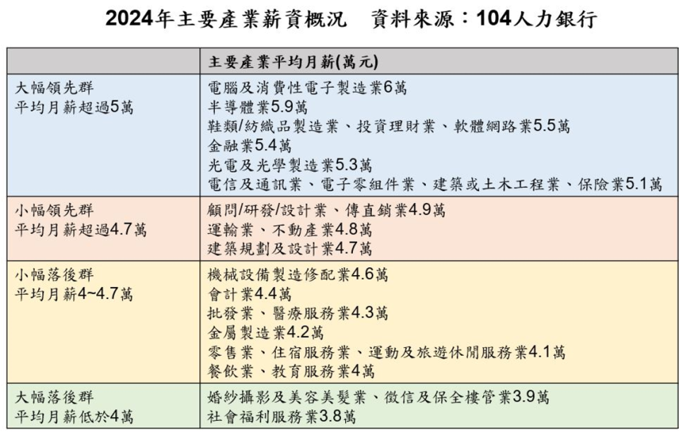 2024年主要產業薪資概況。資料來源／104人力銀行