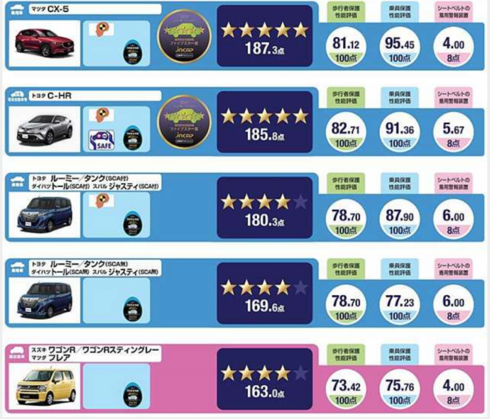 JNCAP 和 NASVA 同時公佈的平成 29 年（2017 年）前期自動車評估結果，分數最高的車款為全新第二代 Mazda CX-5 ，其次為 Toyota C-HR。