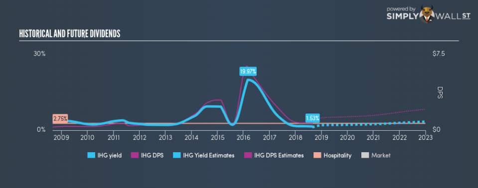 LSE:IHG Historical Dividend Yield August 27th 18