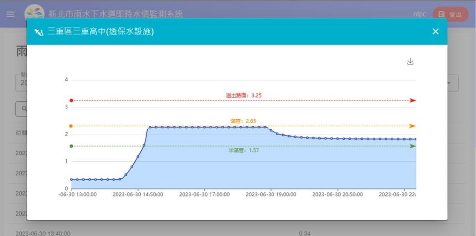 《圖說》水位計監視資料顯示，三重高中滯洪滿庫，達420噸滯洪量。〈水利局提供〉