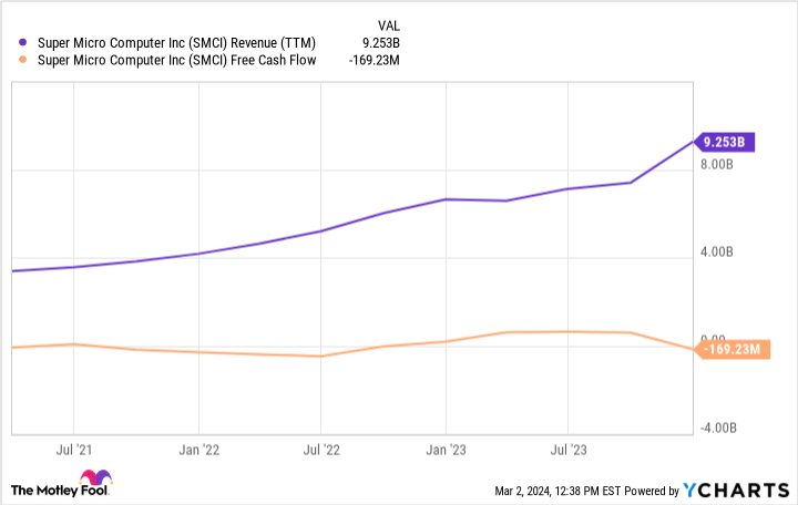 SMCI Revenue (TTM) Chart