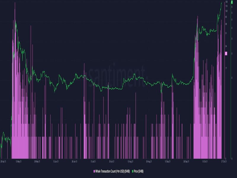 SHIB prices versus SHIB whale transactions. Source: Santiment