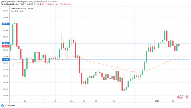 XAG/USD 1-Day Chart<br>