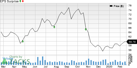 Ventas, Inc. Price and EPS Surprise