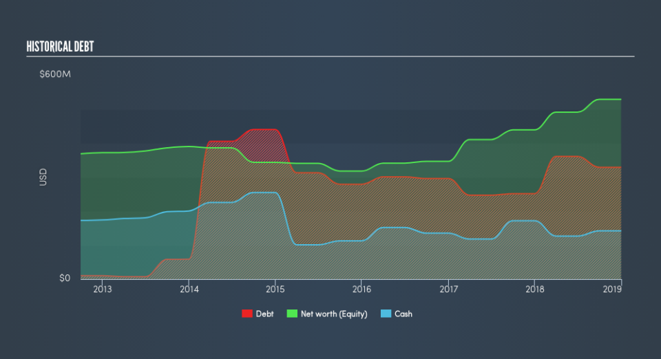 SEHK:853 Historical Debt, August 24th 2019