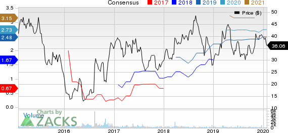 DXP Enterprises, Inc. Price and Consensus