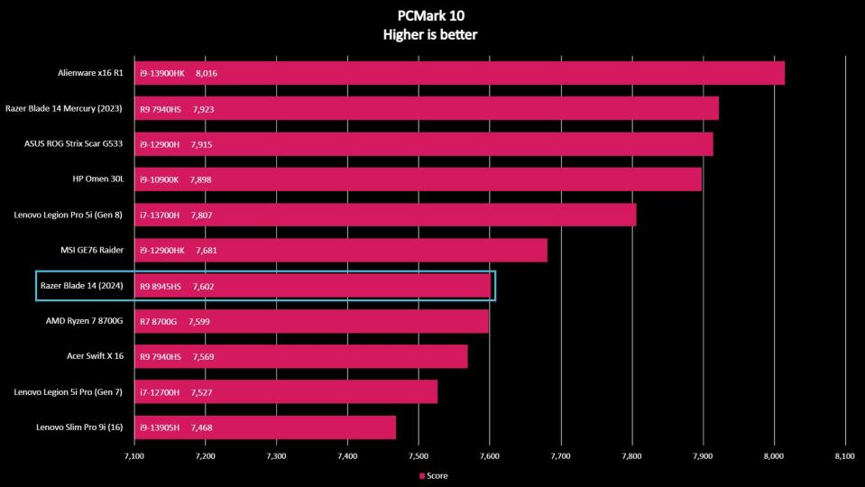 Razer Blade 14 (2024) PCMark 10 benchmark.