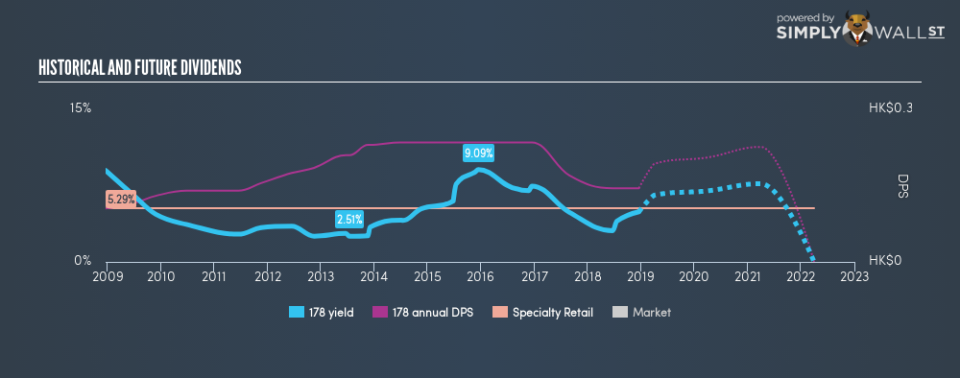 SEHK:178 Historical Dividend Yield December 17th 18