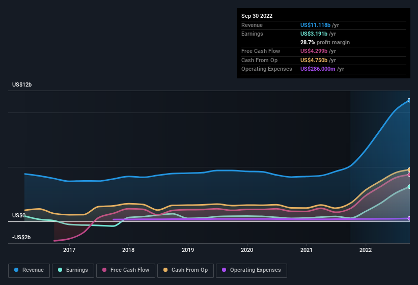 earnings-and-revenue-history