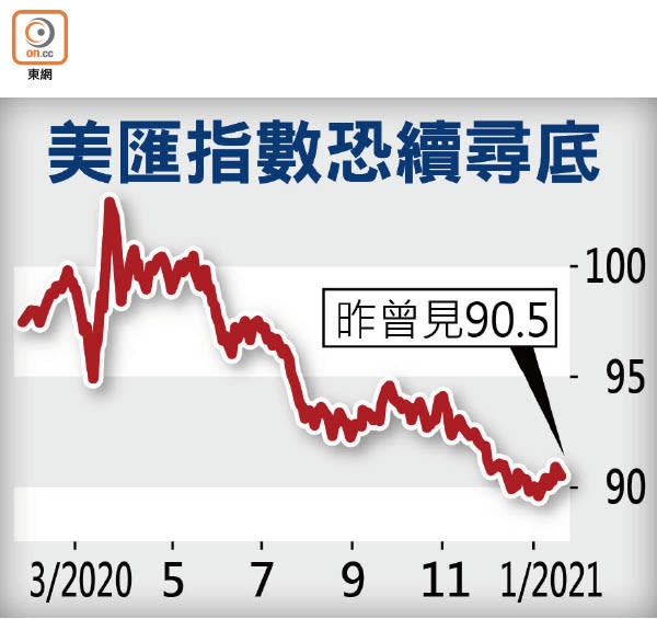 美匯指數恐續尋底