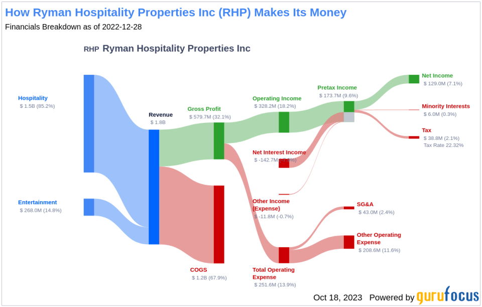 Decoding Ownership and Performance: Ryman Hospitality Properties Inc(RHP)