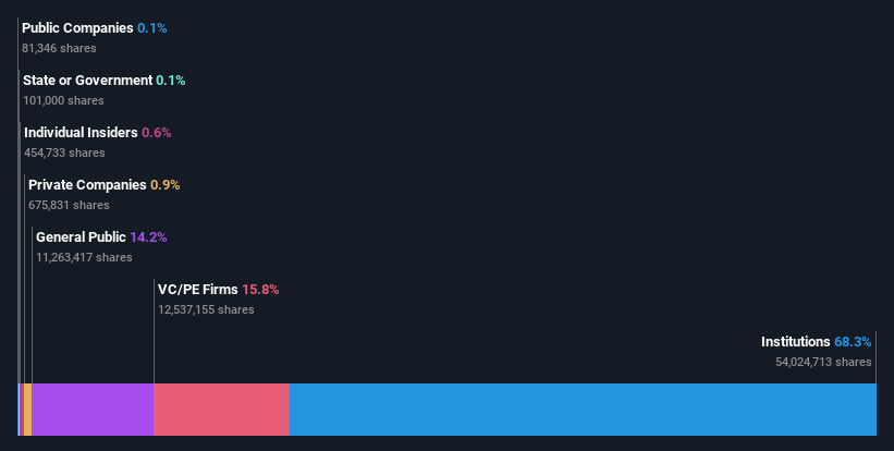 ownership-breakdown