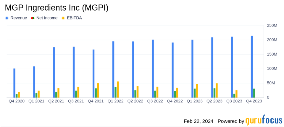 MGP Ingredients Inc (MGPI) Reports Robust Growth in Q4 and Full Year 2023 Earnings