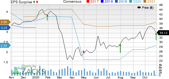 Lazard Ltd Price, Consensus and EPS Surprise