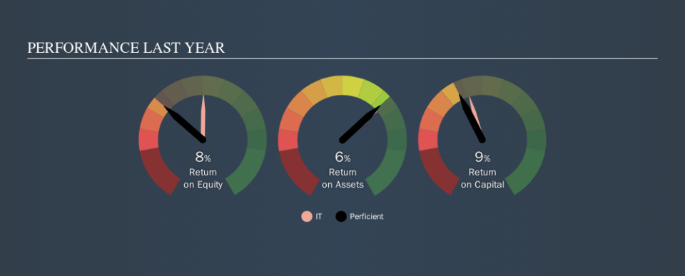 NasdaqGS:PRFT Past Revenue and Net Income, October 17th 2019