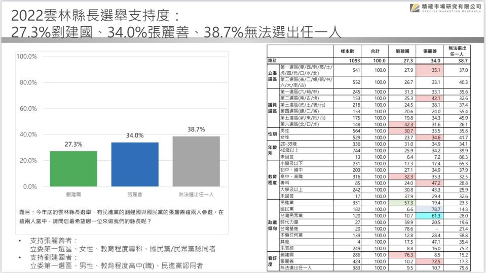 【匯流民調2022縣市長系列3-1】雲林縣長張麗善施政滿意度達58.6% 縣長選舉暫時領先劉建國6.7個百分點