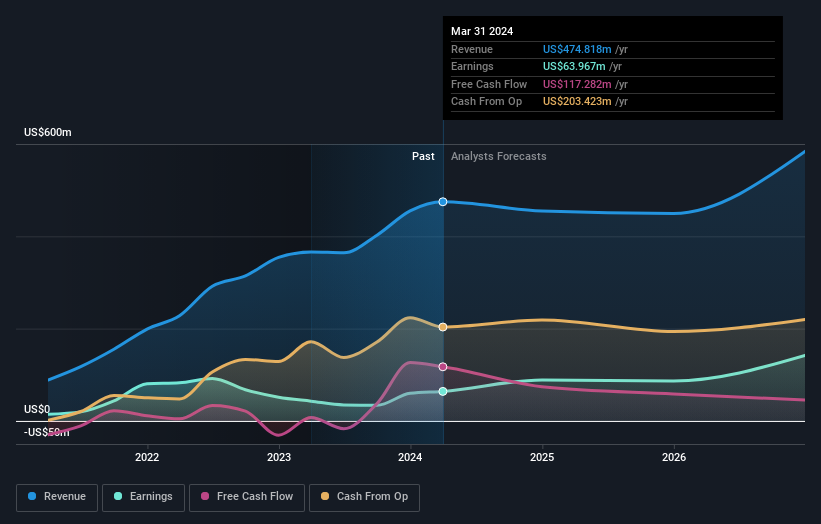 earnings-and-revenue-growth