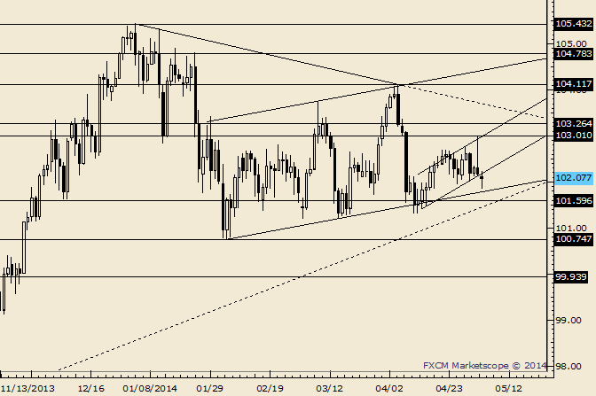 USD/JPY Responds to 50% Retracement of April Range