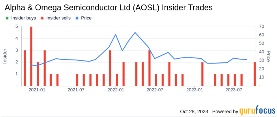 Insider Sell: Executive Chairman Mike Chang Sells 30,000 Shares of Alpha & Omega Semiconductor Ltd