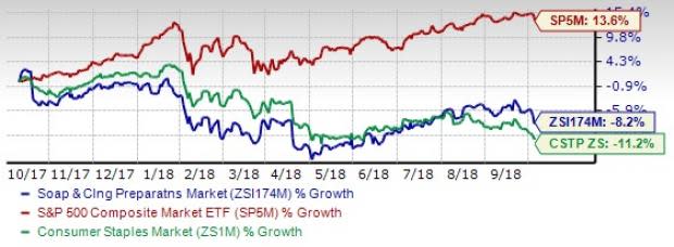 Soap & Cleaning Materials Stock Outlook: Near-Term Picture Drab