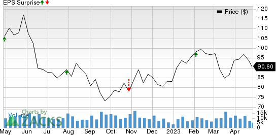 LyondellBasell Industries N.V. Price and EPS Surprise