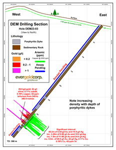DEM Drilling Section, Hole DEM23-03