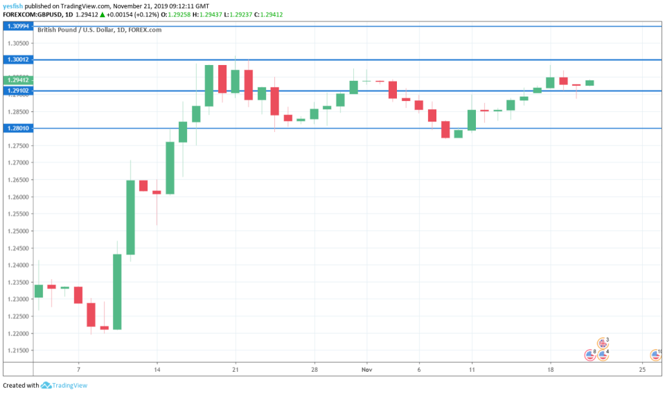 GBP/USD 1-Day Chart