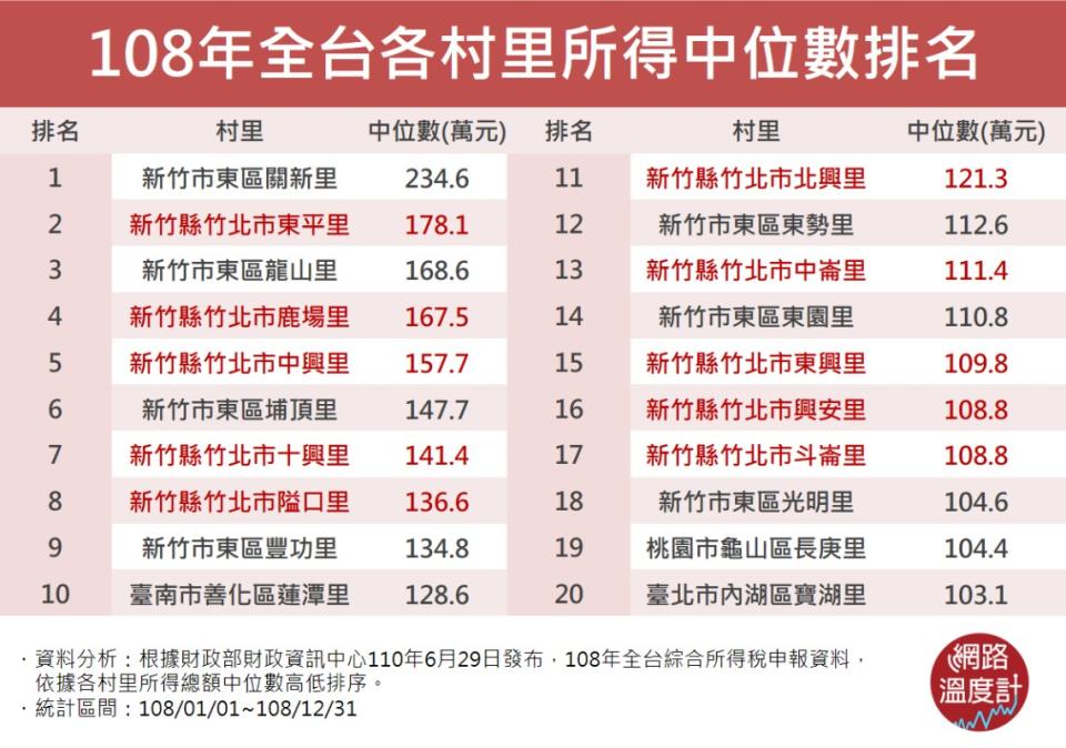 108所得中位數