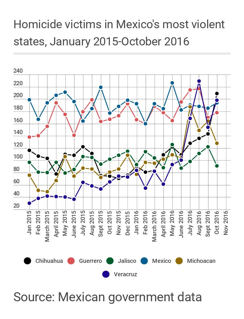 Mexico's most violent states