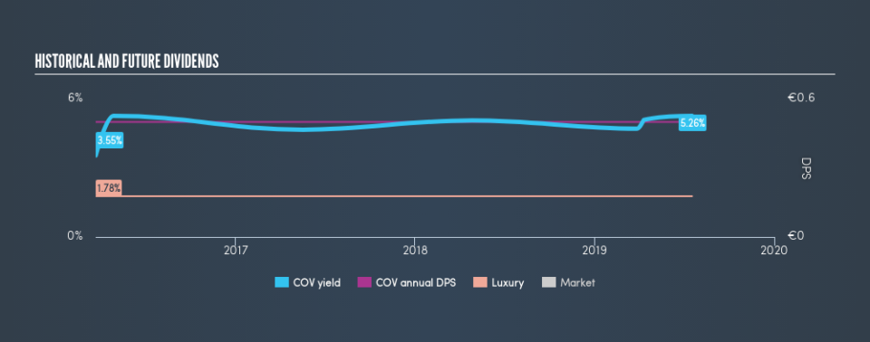 BIT:COV Historical Dividend Yield, July 19th 2019