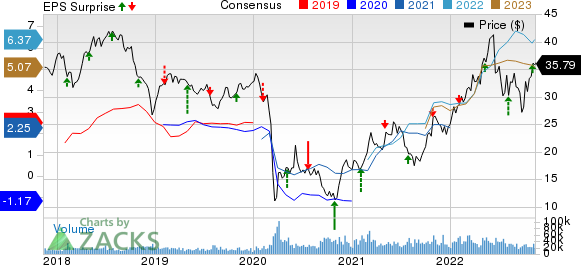 Suncor Energy  Inc. Price, Consensus and EPS Surprise