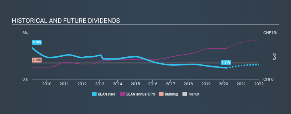 SWX:BEAN Historical Dividend Yield, February 27th 2020