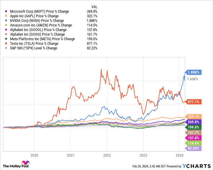 MSFT Chart