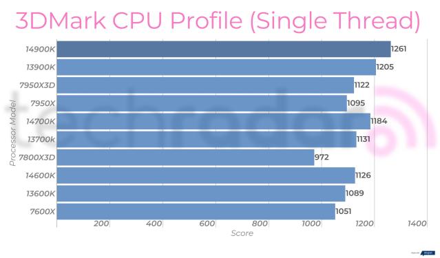 Intel Core i9-14900KF leak is good and bad news for those hoping for a  speedy flagship CPU