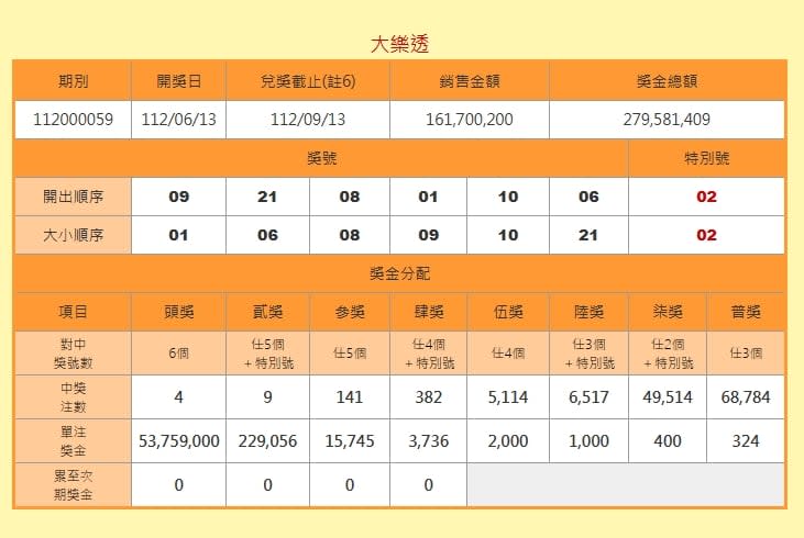 財神爺找你？大樂透頭獎2.15億元開出「獎落這4個縣市」