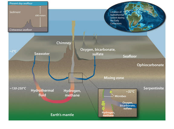 Scientist found mummified microbial life in rocks from a seafloor hydrothermal system that was active more than 100 million years ago during the Early Cretaceous, when the supercontinent Pangaea was breaking apart and the Atlantic Ocean was jus