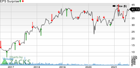 NRG Energy, Inc. Price and EPS Surprise