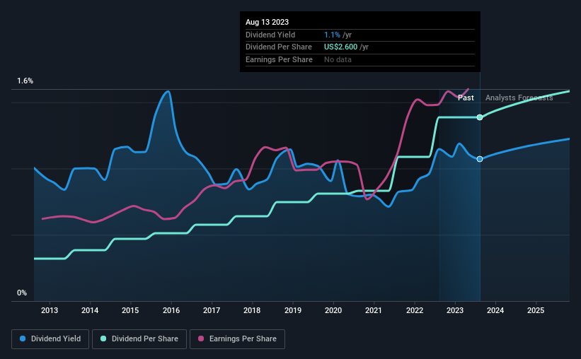 historic-dividend