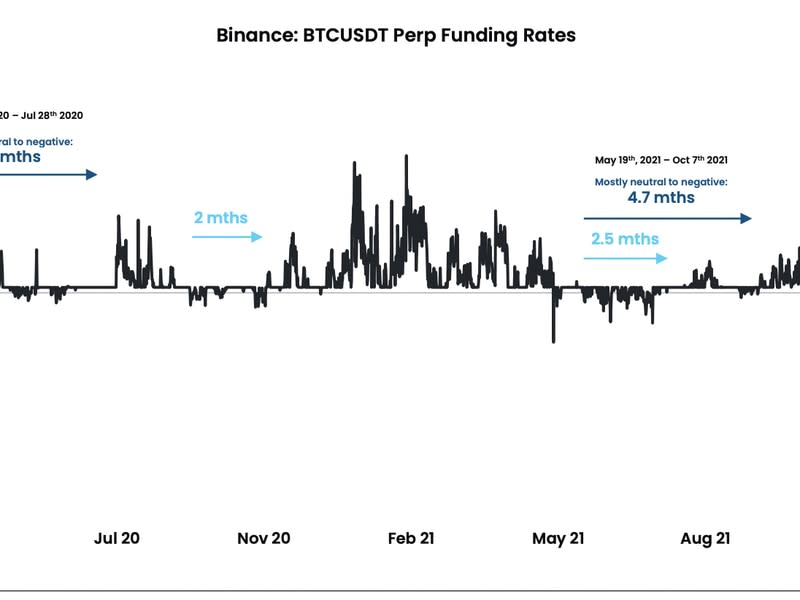 Bitcoin funding rates (Arcane Research)