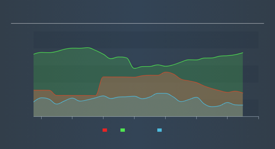 NYSE:WTS Historical Debt, September 7th 2019